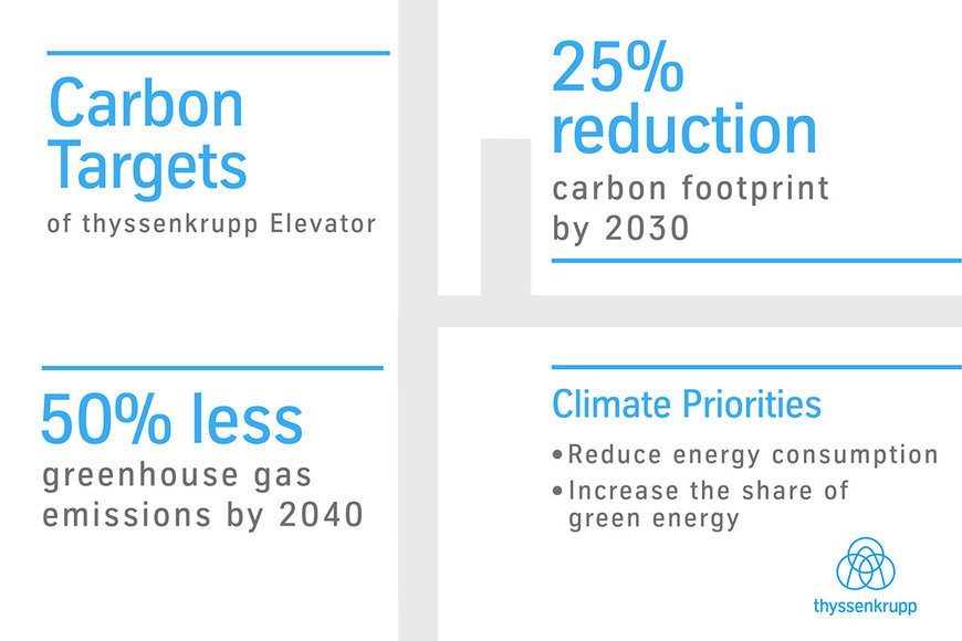 thyssenkrupp Elevator releases long-term carbon targets, which includes cutting greenhouse gas emissions in half by 2040